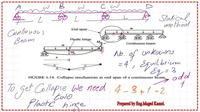 The plastic moment for continuous beam.continuous beams.