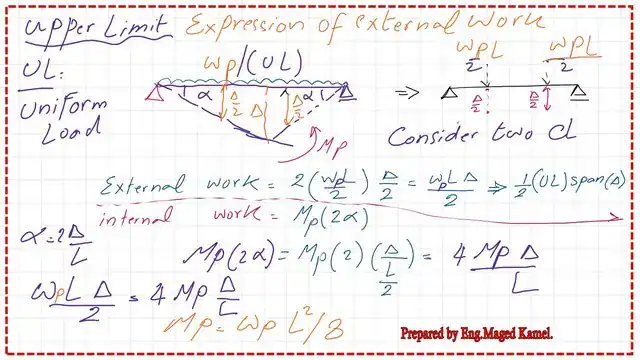 Derive an expression for Uniform load external work.