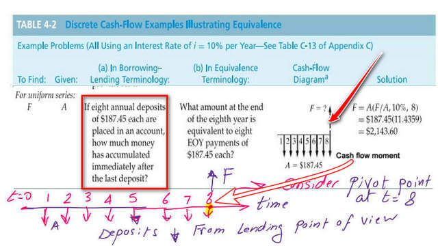 Page 1- post 12 economy Solved problem, How do we find Future value for uniform series deposits?
