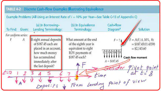 Solved problem, How do we find Future value for uniform series deposits?