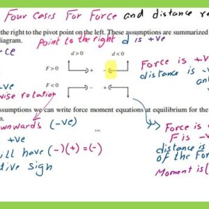 The different four cases for forces and the distance to pivot points.