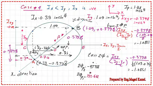 The details of mohr's circle of inertia.