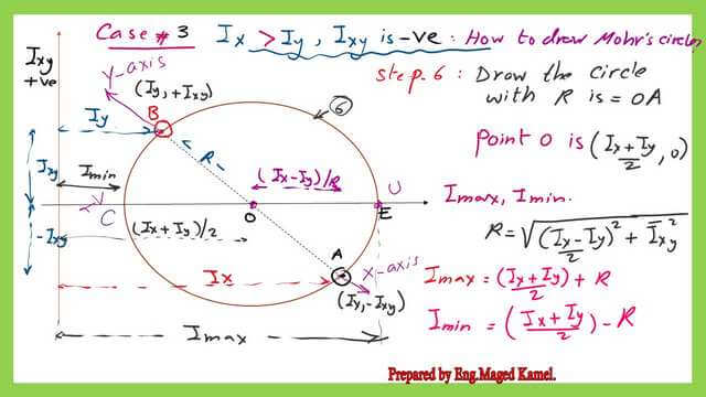 Draw Mohr's circle case 3.