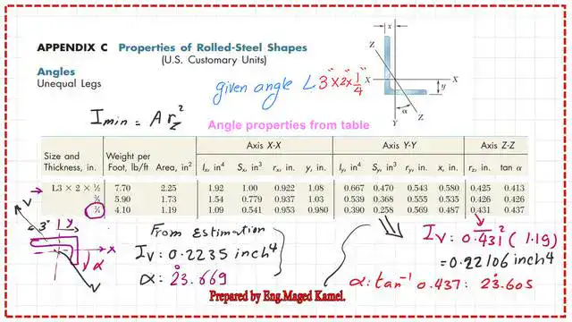 Comparison between Iv and imin value for the given angle.