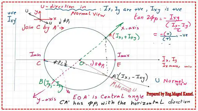 The direction of minor axis in the normal view.