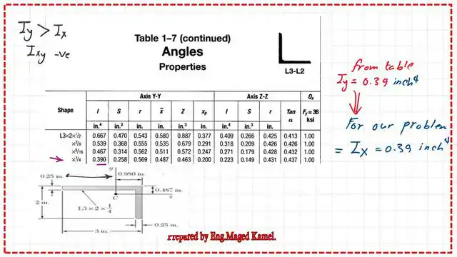 Inertia from table 1-7