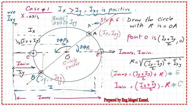 Angle 2φp1 is the angle between the x-axis and the Major axis U-circle of inertia- first case.