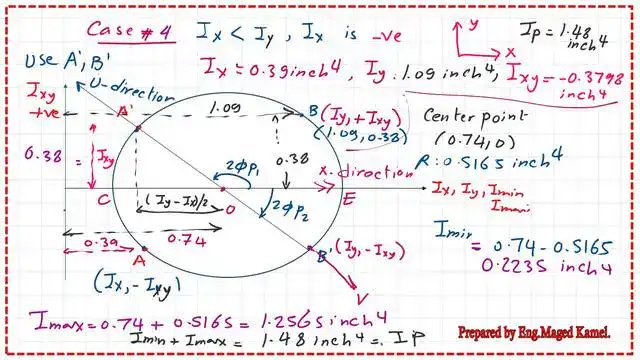 The values of Imax and Imin and the directions of U and V.