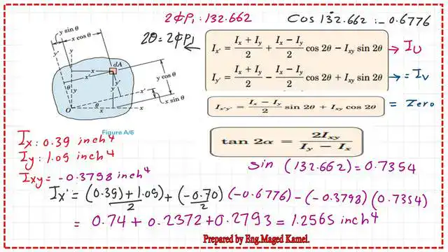 The value of Ix' is the same as Imax.