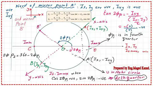 The direction of U- major axis in the normal view