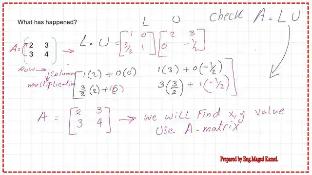 Express the matrix A as a product of L*U for 2x2 matrix.