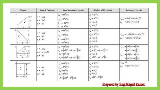 list of inertia for triangles.