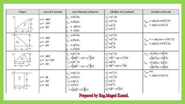 page 0- post 3-inertia List of inertia values for different shapes.