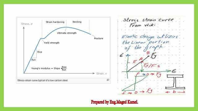 The relation between stress and strain.