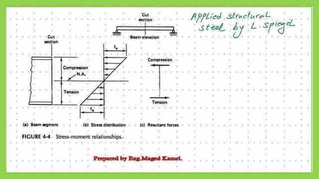 Stress-moment relationship and forces.