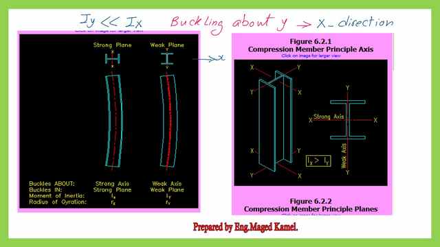 the difference between the major axis and minor axis