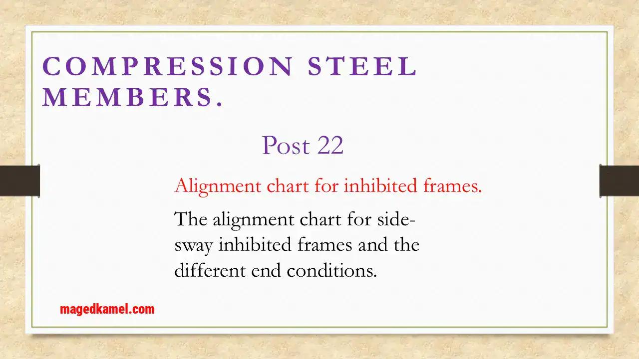 The alignment chart for the sidesway inhibited.