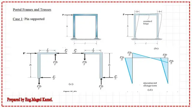 Review of portal frame-Find internal forces.