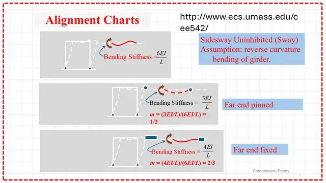 Alignment chart modifications for the unbraced frame.