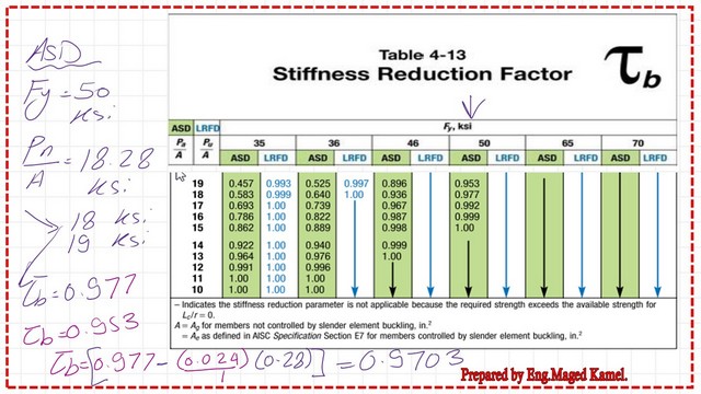 ASD design table for stiffness reduction factor using Table 4-13.