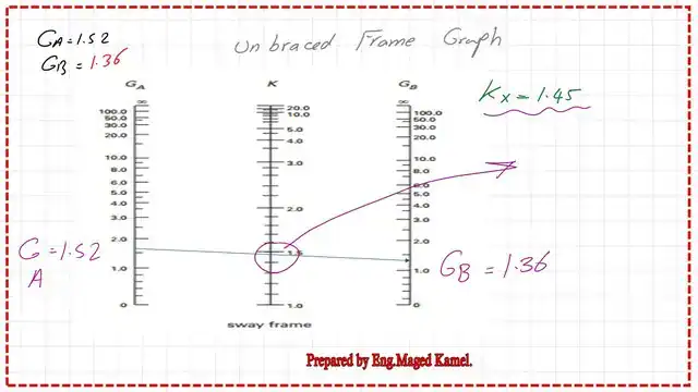 page-3-post-28-compression-1 Use the Alignment chart for the un-braced frame to get K