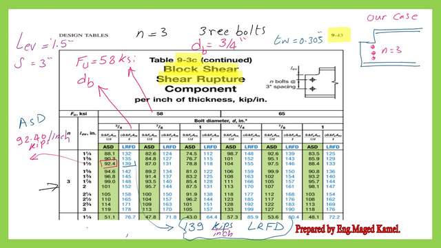 pict -5A- post 20-c beam Table 9-3A-Block shear -shear rupture component.