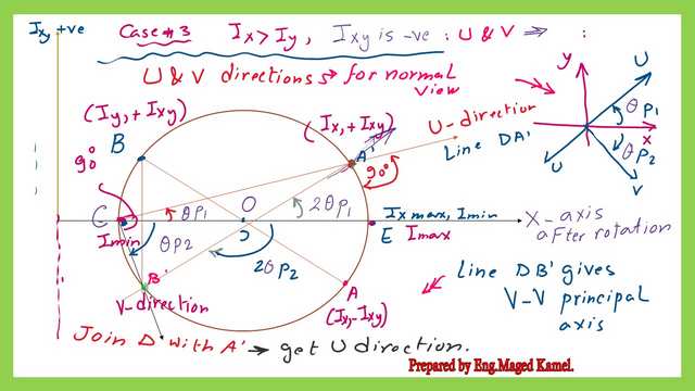 5-draw U and V axes Daw U and V axes for case 3.