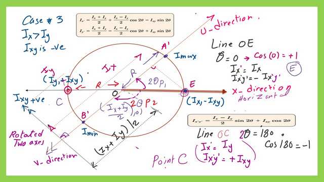 Oriented U and Ixy axis views case 3.