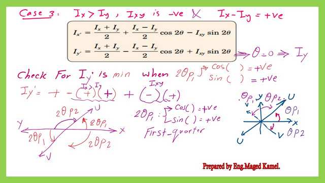 When do Iy' is minimal?