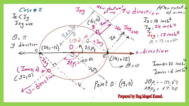 oriented view of Ixy and U direction.