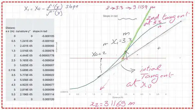 This is the slope graph and the value at x=2m.