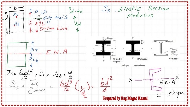 pict-4A-post-3a-steel-beam Elastic section modulus for a rectangular shape.
