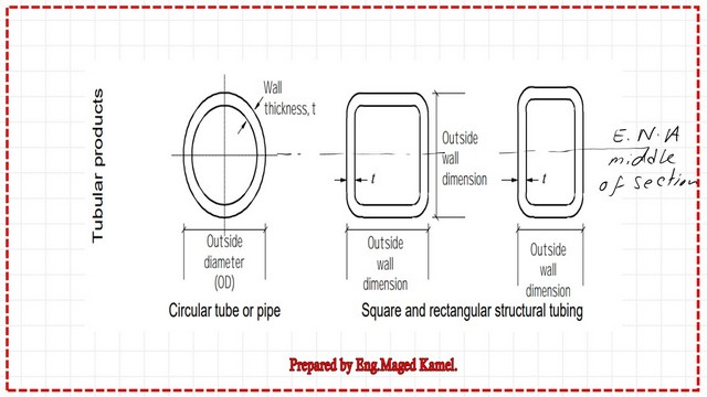pict-5A-post-3a-steel-beam The elastic neutral axis location for Doubly symmetric shapes.