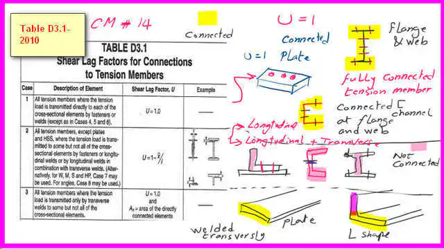 4-Table D3.1-2010 Shear lag Table D3.1-2010 for CM#14 for cases from 1 to 3.