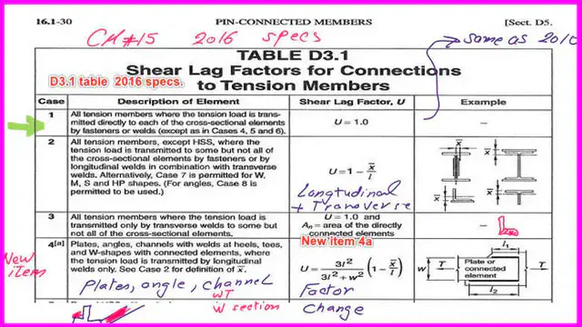 6-D3.1 table-2016 D3.1 table -2016 for Shear lag Table D3.1 for CM#15 for cases from 1 to 4a.