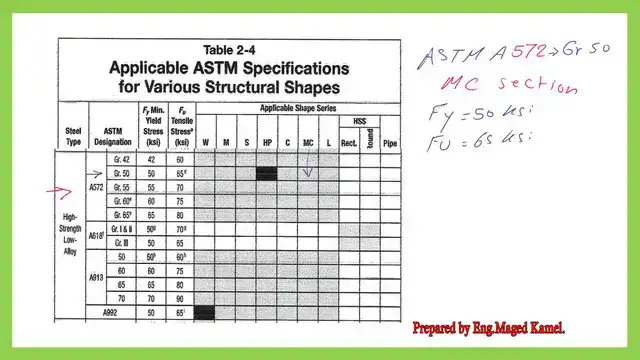 Fy and fu for AStm A 572 grade 50 steel.