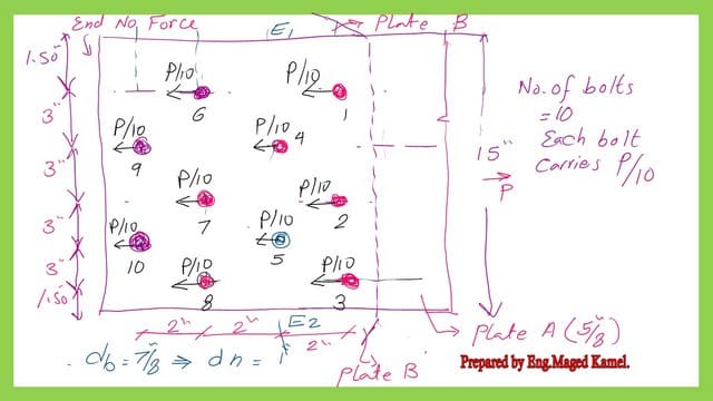 The free body diagram for bolts.