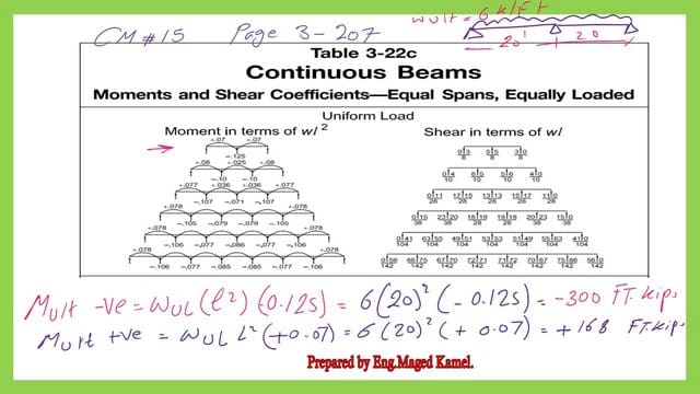 The positive and negative moments for cobtinuous beams.