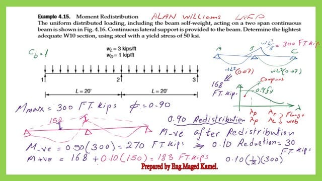 The bending moments after redistribution.