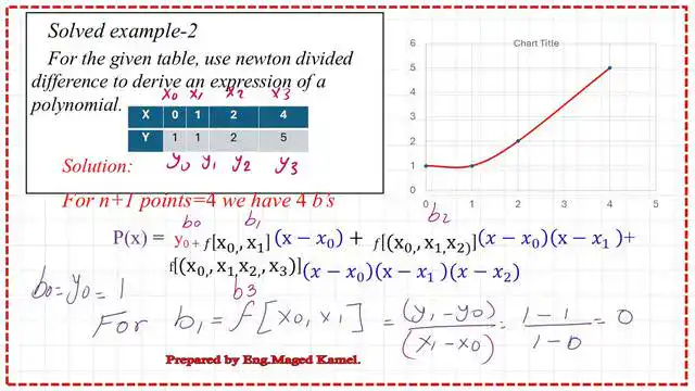 page 5-post 2D -solved problems for Newton-divided The second solved problem for Newton divided differences.