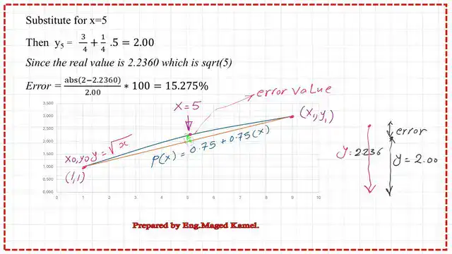 How to estimate the error % due to linear interpolation?