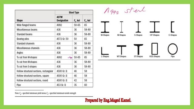 List of different types of steel andtheir Fy and Fu values.