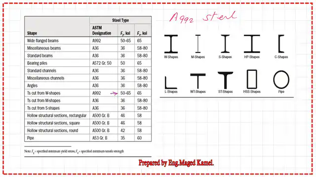 pict-2-post 37- steel beam List of different types of steel andtheir Fy and Fu values.