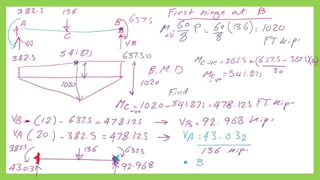 pict- 4-post 35A- steel beam Information about the shear and moment for the first plastic hinge.