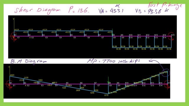 pict- 5-post 35A- steel beam The shear and moment values for a nominal load that creates the first hinge.