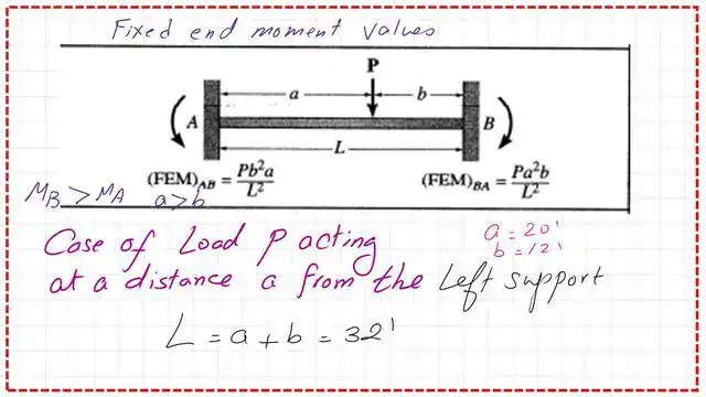 The fixed end moment values for for the beam.
