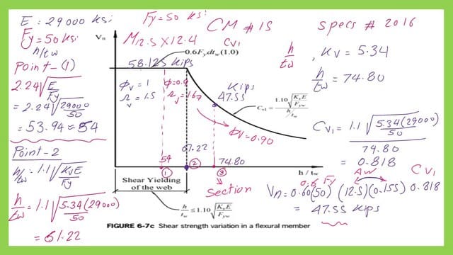 Pict 13-post 23s-steel beam Graph between h/tw versus Vn.