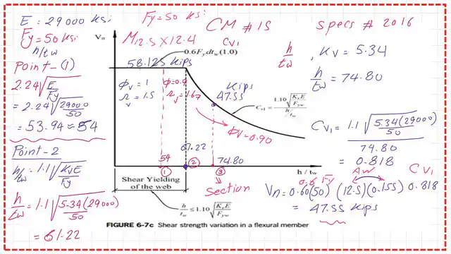 Pict 13-post 23s-steel beam Graph between h/tw versus Vn.
