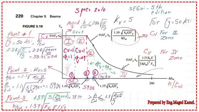 Pict-15-post-22s-steel-beam The relation between h/tw and the nominal shear for the different h/tw values based on Fy=50 ksi.