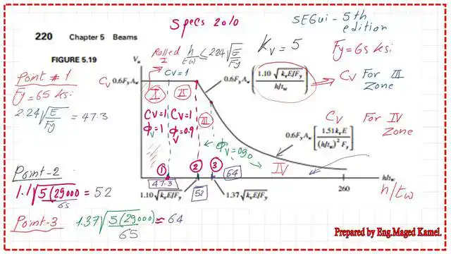 Pict-16-post-22s-steel-beam The relation between h/tw and the nominal shear for the different h/tw values based on Fy=65 ksi.